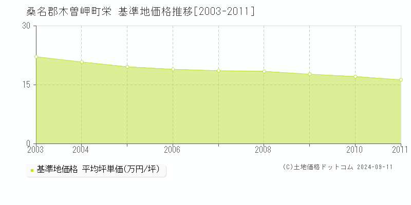 栄(桑名郡木曽岬町)の基準地価推移グラフ(坪単価)[2003-2011年]