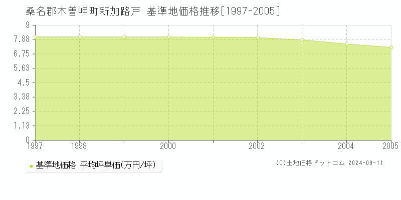 新加路戸(桑名郡木曽岬町)の基準地価格推移グラフ(坪単価)[1997-2005年]