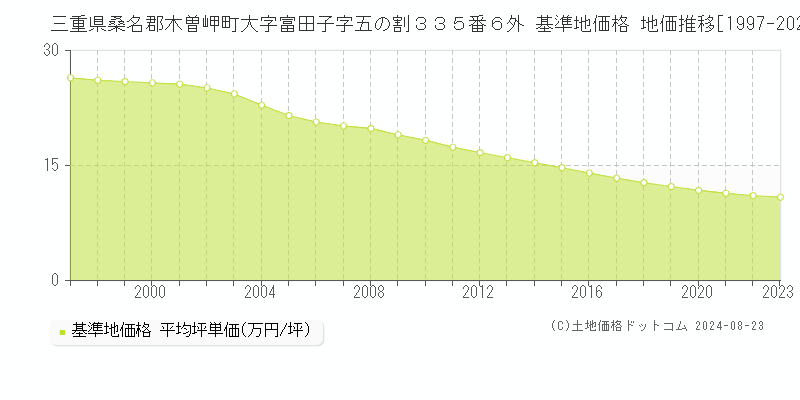 三重県桑名郡木曽岬町大字富田子字五の割３３５番６外 基準地価格 地価推移[1997-2023]