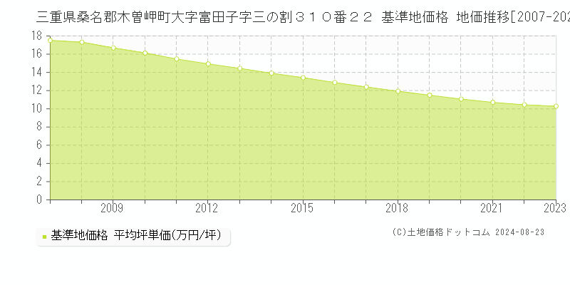 三重県桑名郡木曽岬町大字富田子字三の割３１０番２２ 基準地価格 地価推移[2007-2023]