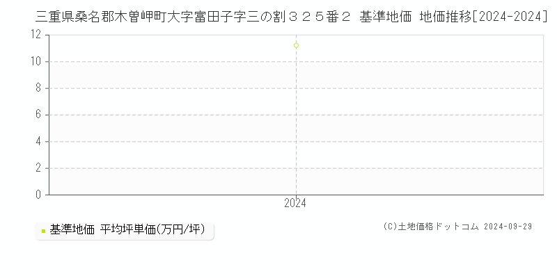 三重県桑名郡木曽岬町大字富田子字三の割３２５番２ 基準地価 地価推移[2024-2024]