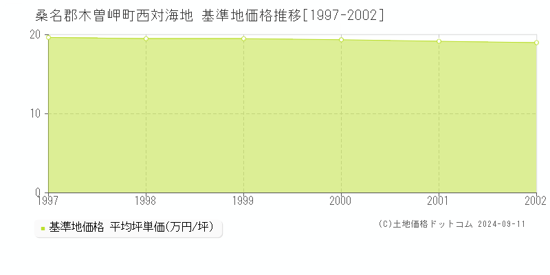 西対海地(桑名郡木曽岬町)の基準地価推移グラフ(坪単価)[1997-2002年]