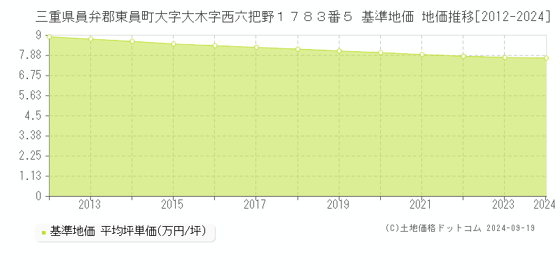 三重県員弁郡東員町大字大木字西六把野１７８３番５ 基準地価 地価推移[2012-2024]