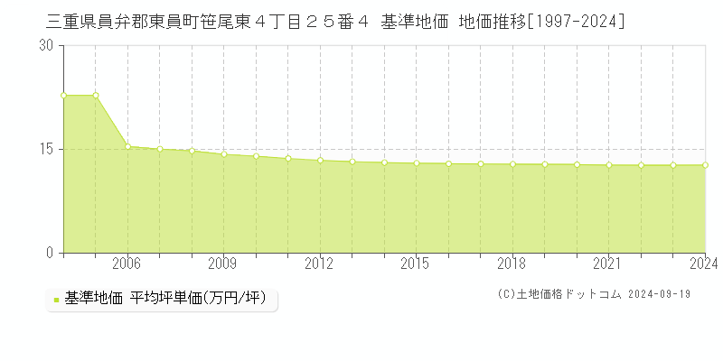 三重県員弁郡東員町笹尾東４丁目２５番４ 基準地価 地価推移[1997-2024]