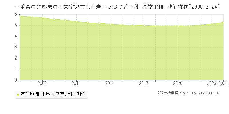 三重県員弁郡東員町大字瀬古泉字岩田３３０番７外 基準地価 地価推移[2006-2024]