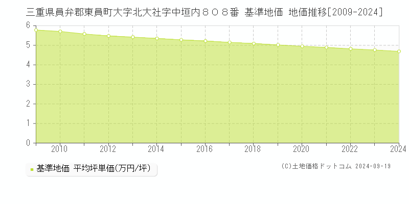 三重県員弁郡東員町大字北大社字中垣内８０８番 基準地価 地価推移[2009-2024]