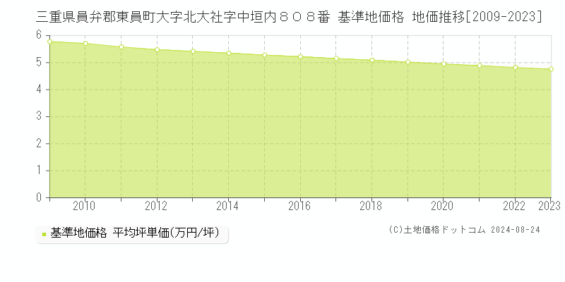 三重県員弁郡東員町大字北大社字中垣内８０８番 基準地価格 地価推移[2009-2023]