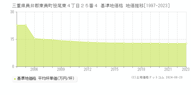 三重県員弁郡東員町笹尾東４丁目２５番４ 基準地価 地価推移[1997-2024]