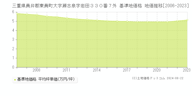 三重県員弁郡東員町大字瀬古泉字岩田３３０番７外 基準地価格 地価推移[2006-2023]