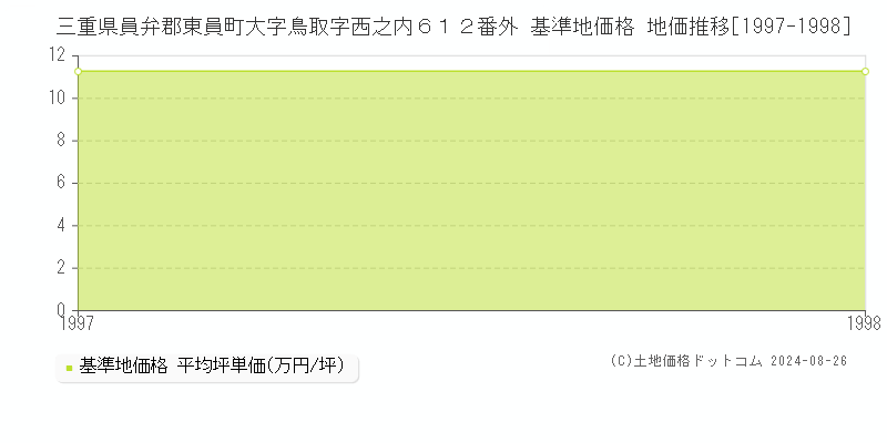 三重県員弁郡東員町大字鳥取字西之内６１２番外 基準地価格 地価推移[1997-1998]