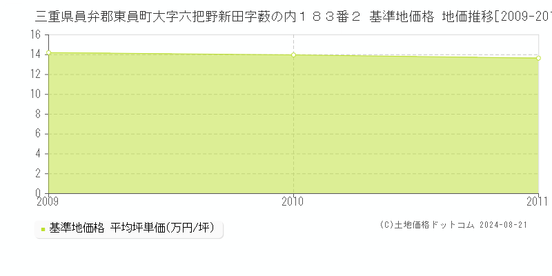 三重県員弁郡東員町大字六把野新田字薮の内１８３番２ 基準地価 地価推移[2009-2011]