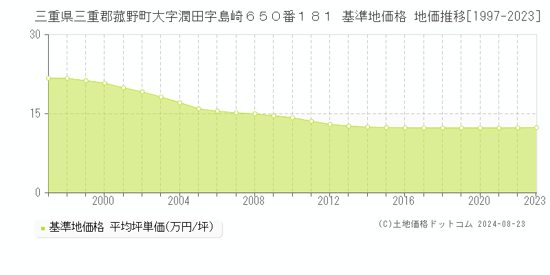 三重県三重郡菰野町大字潤田字島崎６５０番１８１ 基準地価格 地価推移[1997-2023]