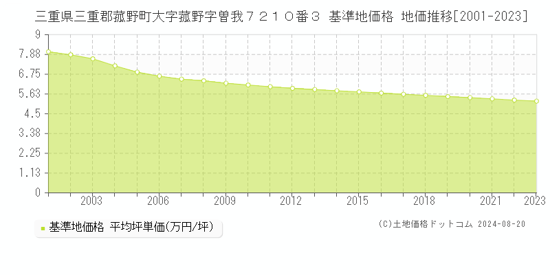 三重県三重郡菰野町大字菰野字曽我７２１０番３ 基準地価 地価推移[2001-2024]