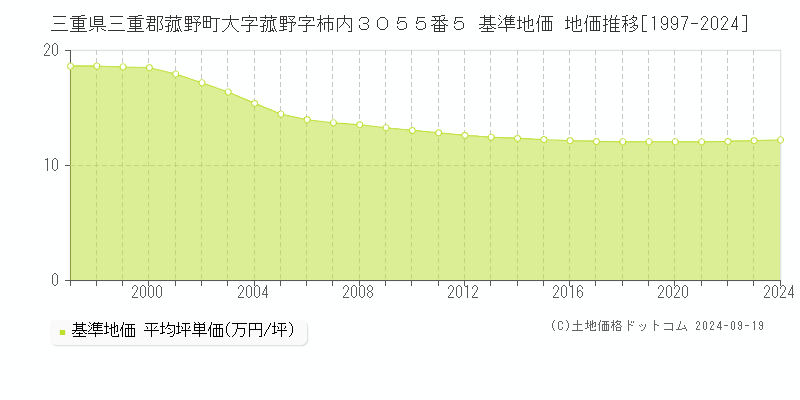 三重県三重郡菰野町大字菰野字柿内３０５５番５ 基準地価格 地価推移[1997-2023]