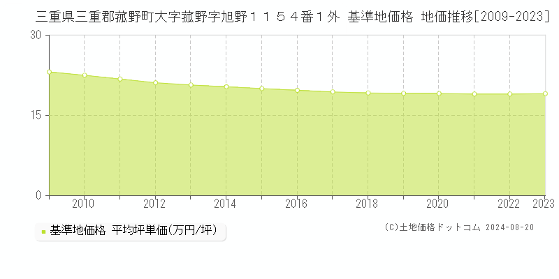 三重県三重郡菰野町大字菰野字旭野１１５４番１外 基準地価格 地価推移[2009-2023]