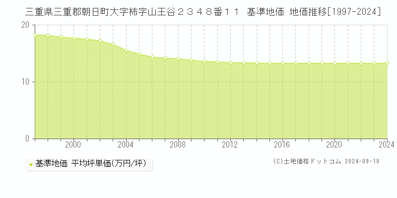 三重県三重郡朝日町大字柿字山王谷２３４８番１１ 基準地価 地価推移[1997-2024]