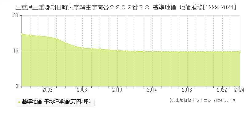 三重県三重郡朝日町大字縄生字南谷２２０２番７３ 基準地価 地価推移[1999-2024]