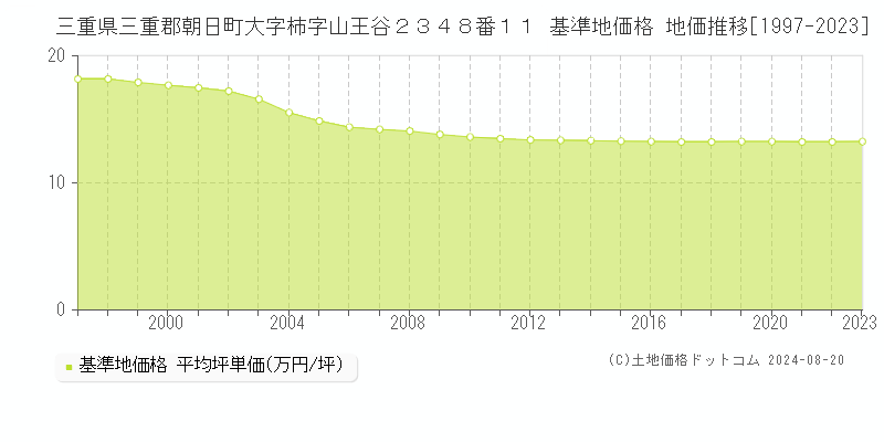 三重県三重郡朝日町大字柿字山王谷２３４８番１１ 基準地価格 地価推移[1997-2023]