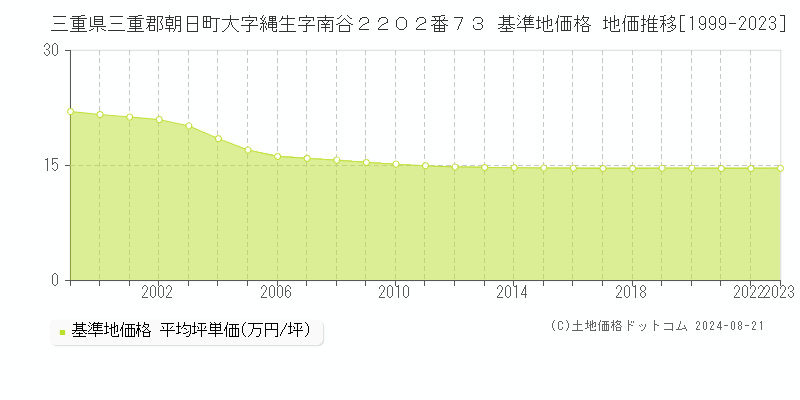 三重県三重郡朝日町大字縄生字南谷２２０２番７３ 基準地価格 地価推移[1999-2023]