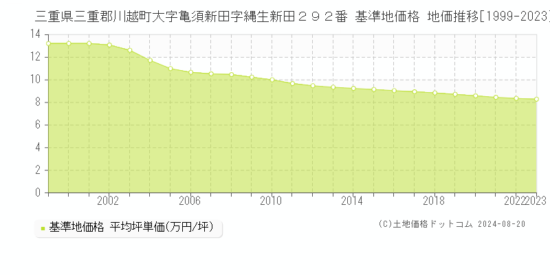 三重県三重郡川越町大字亀須新田字縄生新田２９２番 基準地価格 地価推移[1999-2023]