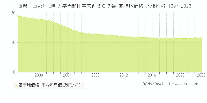 三重県三重郡川越町大字当新田字宮前６０７番 基準地価 地価推移[1997-2024]