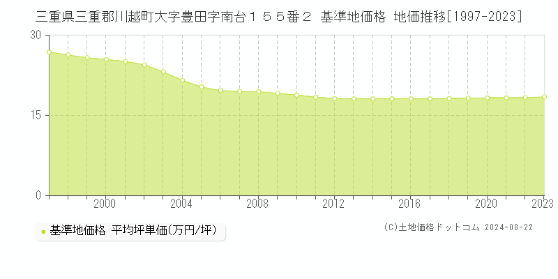 三重県三重郡川越町大字豊田字南台１５５番２ 基準地価格 地価推移[1997-2023]