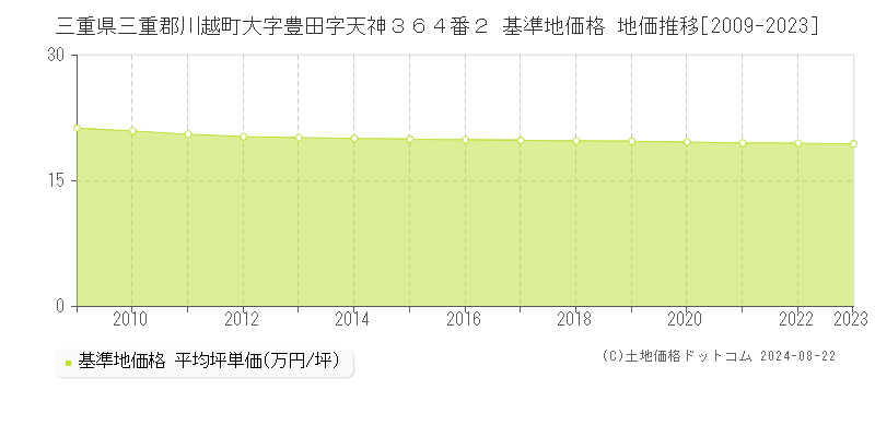 三重県三重郡川越町大字豊田字天神３６４番２ 基準地価格 地価推移[2009-2023]