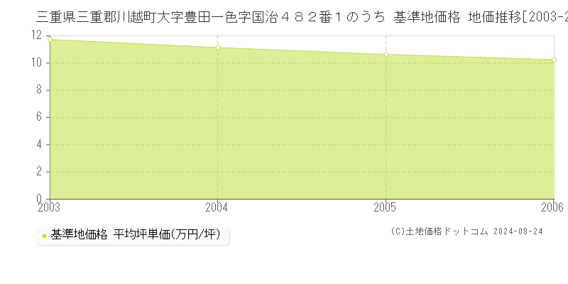 三重県三重郡川越町大字豊田一色字国治４８２番１のうち 基準地価格 地価推移[2003-2006]