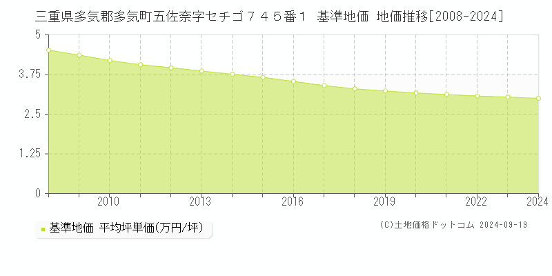 三重県多気郡多気町五佐奈字セチゴ７４５番１ 基準地価 地価推移[2008-2024]