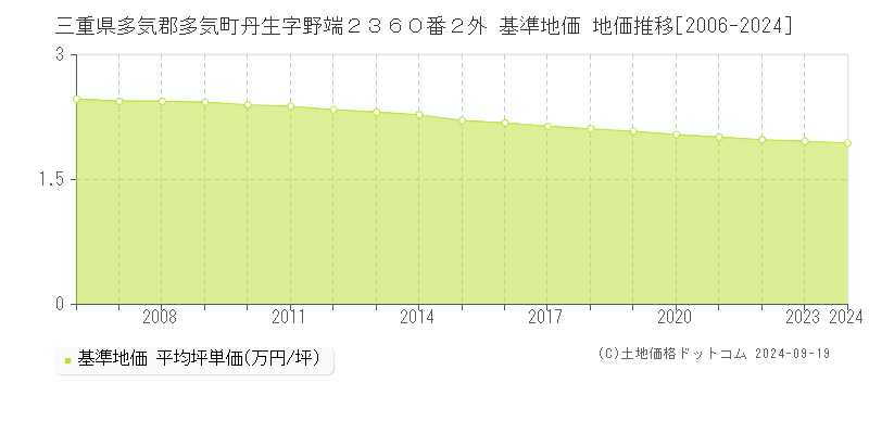 三重県多気郡多気町丹生字野端２３６０番２外 基準地価 地価推移[2006-2024]