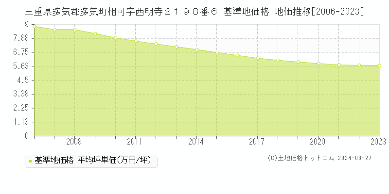 三重県多気郡多気町相可字西明寺２１９８番６ 基準地価 地価推移[2006-2024]