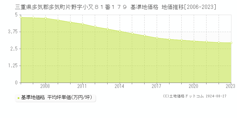 三重県多気郡多気町片野字小又８１番１７９ 基準地価格 地価推移[2006-2023]