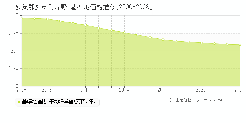 片野(多気郡多気町)の基準地価格推移グラフ(坪単価)[2006-2023年]