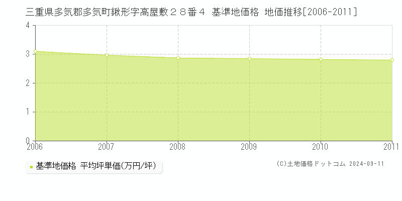 三重県多気郡多気町鍬形字高屋敷２８番４ 基準地価 地価推移[2006-2011]