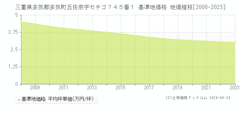 三重県多気郡多気町五佐奈字セチゴ７４５番１ 基準地価格 地価推移[2008-2023]