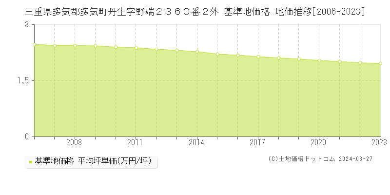 三重県多気郡多気町丹生字野端２３６０番２外 基準地価格 地価推移[2006-2023]