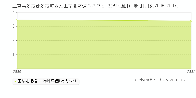 三重県多気郡多気町西池上字北海道３３２番 基準地価格 地価推移[2006-2007]