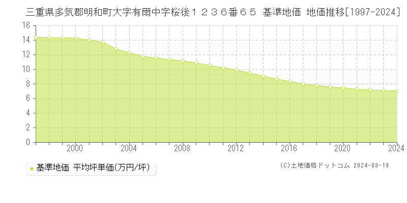 三重県多気郡明和町大字有爾中字桜後１２３６番６５ 基準地価 地価推移[1997-2024]