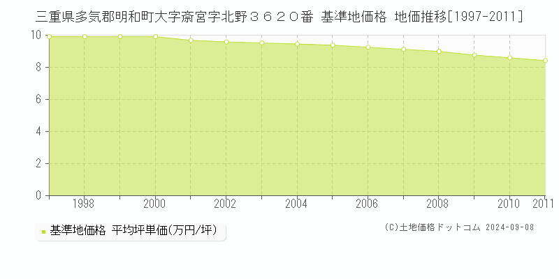 三重県多気郡明和町大字斎宮字北野３６２０番 基準地価格 地価推移[1997-2011]