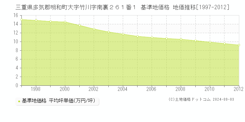 三重県多気郡明和町大字竹川字南裏２６１番１ 基準地価格 地価推移[1997-2012]