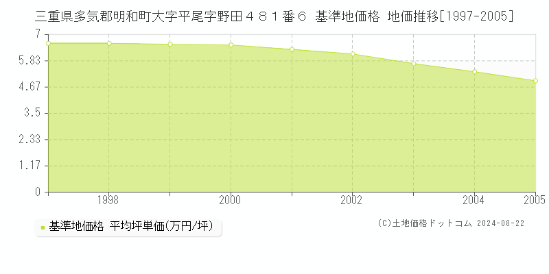 三重県多気郡明和町大字平尾字野田４８１番６ 基準地価格 地価推移[1997-2005]