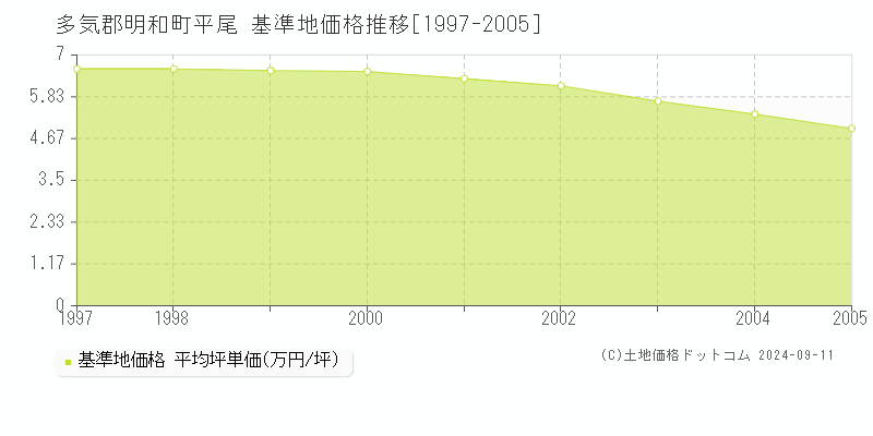 平尾(多気郡明和町)の基準地価格推移グラフ(坪単価)[1997-2005年]