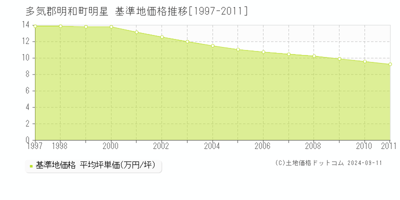 明星(多気郡明和町)の基準地価格推移グラフ(坪単価)[1997-2011年]