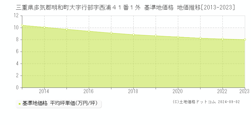 三重県多気郡明和町大字行部字西浦４１番１外 基準地価格 地価推移[2013-2023]