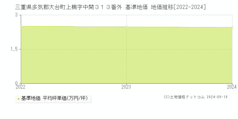 三重県多気郡大台町上楠字中開３１３番外 基準地価 地価推移[2022-2024]