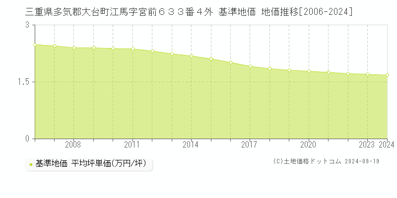 三重県多気郡大台町江馬字宮前６３３番４外 基準地価 地価推移[2006-2024]