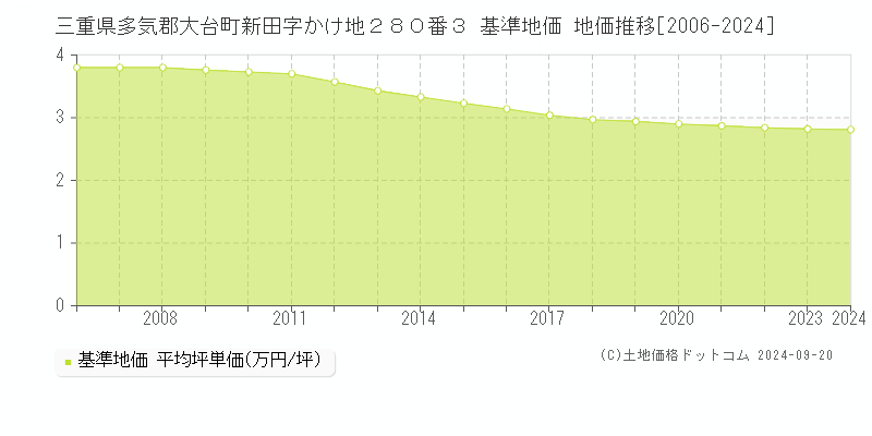 三重県多気郡大台町新田字かけ地２８０番３ 基準地価 地価推移[2006-2024]