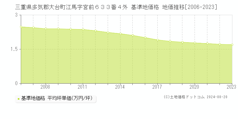 三重県多気郡大台町江馬字宮前６３３番４外 基準地価格 地価推移[2006-2023]