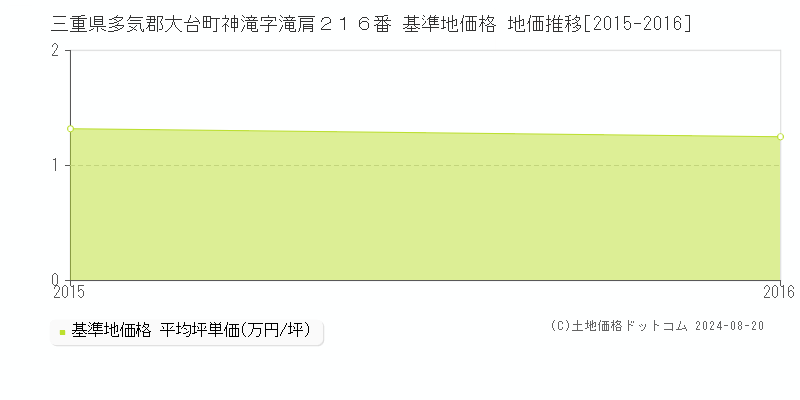 三重県多気郡大台町神滝字滝肩２１６番 基準地価格 地価推移[2015-2016]