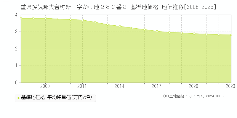 三重県多気郡大台町新田字かけ地２８０番３ 基準地価 地価推移[2006-2024]